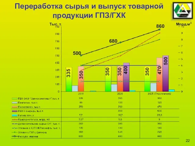 Переработка сырья и выпуск товарной продукции ГПЗ/ГХК Тыс. т. Млрд.м3 335 350