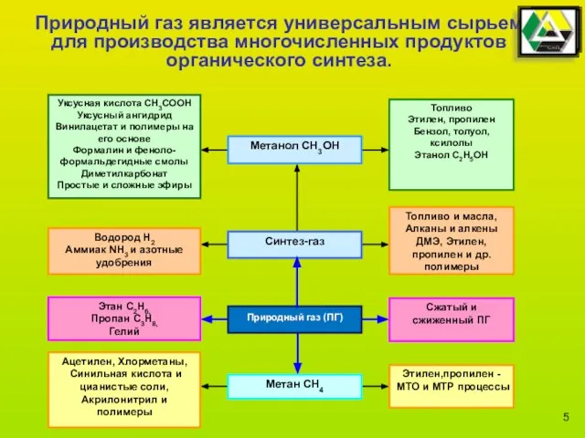 Метанол СН3ОН Топливо Этилен, пропилен Бензол, толуол, ксилолы Этанол С2Н5ОН Уксусная кислота