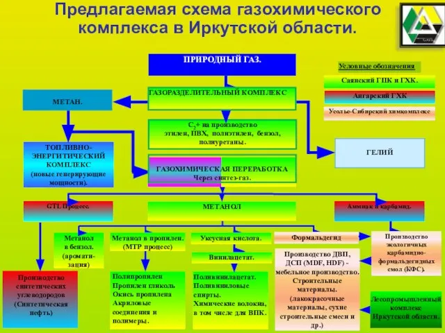 Предлагаемая схема газохимического комплекса в Иркутской области. С2+ на производство этилен, ПВХ,