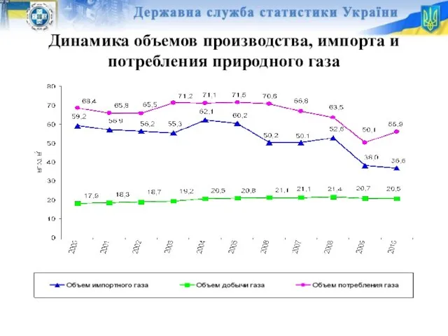 Динамика объемов производства, импорта и потребления природного газа