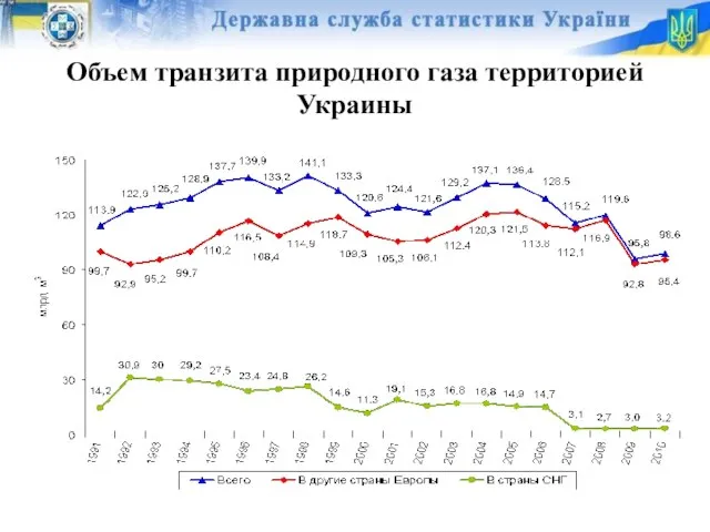 Объем транзита природного газа территорией Украины