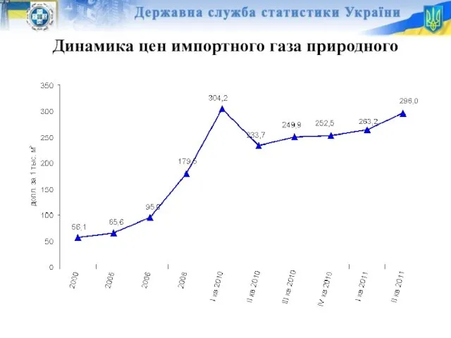 Динамика цен импортного газа природного