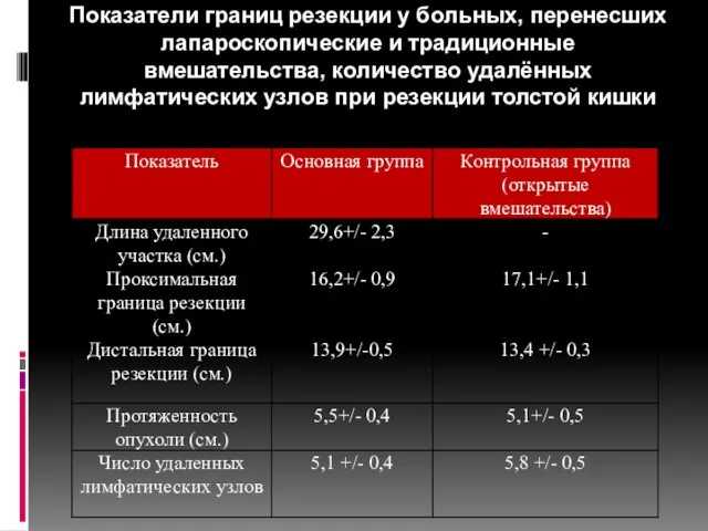 Показатели границ резекции у больных, перенесших лапароскопические и традиционные вмешательства, количество удалённых