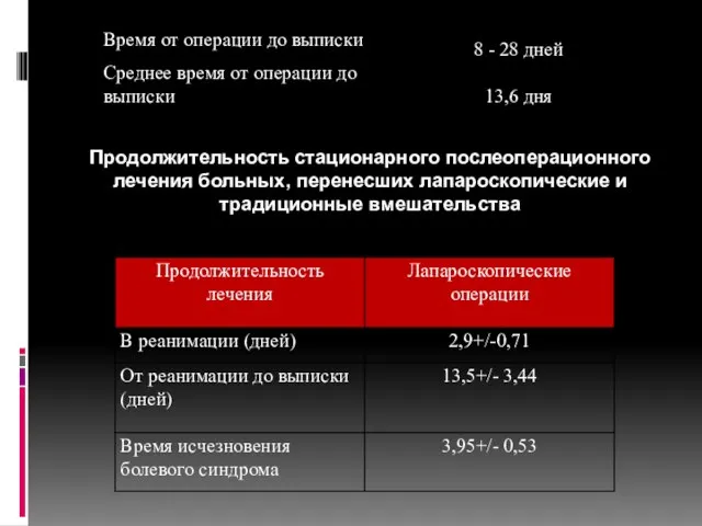 Продолжительность стационарного послеоперационного лечения больных, перенесших лапароскопические и традиционные вмешательства