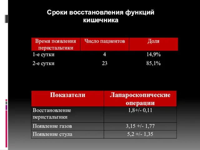 Сроки восстановления функций кишечника