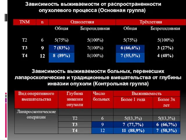 Зависимость выживаемости от распространенности опухолевого процесса (Основная группа) Зависимость выживаемости больных, перенесших