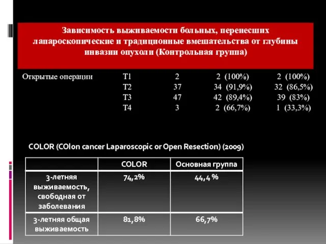 Зависимость выживаемости больных, перенесших лапароскопические и традиционные вмешательства от глубины инвазии опухоли