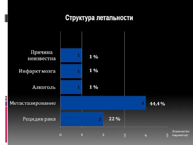 1 % 1 % 1 % 22 % (Количество пациентов)