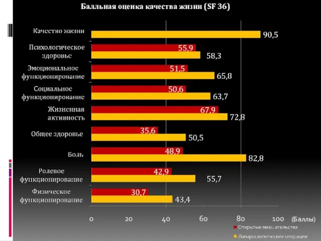 Балльная оценка качества жизни (SF 36) (Баллы)