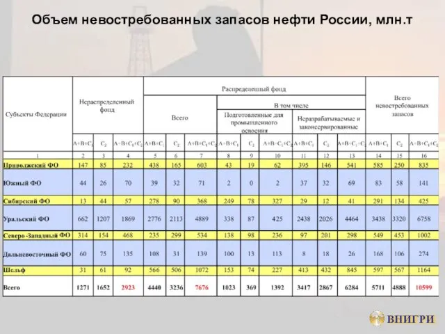 Объем невостребованных запасов нефти России, млн.т