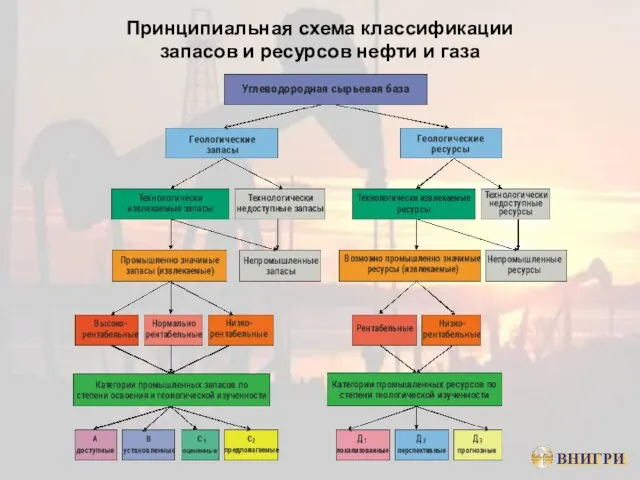 Принципиальная схема классификации запасов и ресурсов нефти и газа