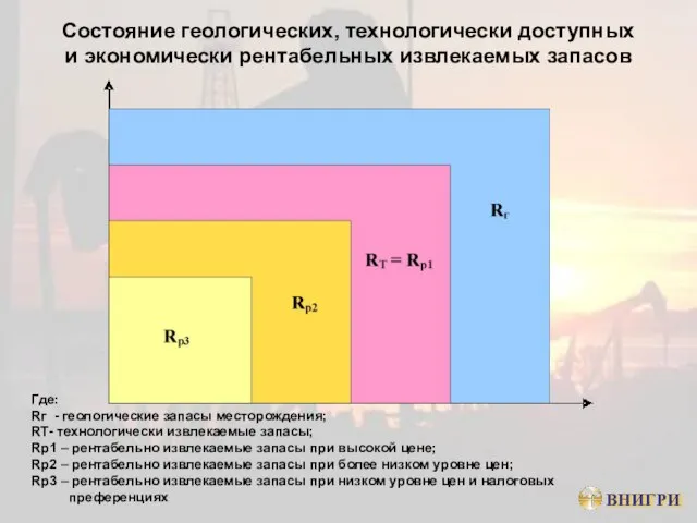 Состояние геологических, технологически доступных и экономически рентабельных извлекаемых запасов Где: Rг -