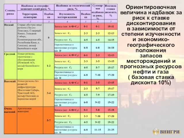 Ориентировочная величина надбавок за риск к ставке дисконтирования в зависимости от степени