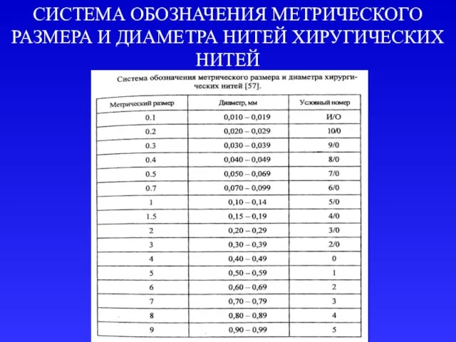 СИСТЕМА ОБОЗНАЧЕНИЯ МЕТРИЧЕСКОГО РАЗМЕРА И ДИАМЕТРА НИТЕЙ ХИРУГИЧЕСКИХ НИТЕЙ