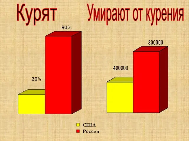 Курят Умирают от курения