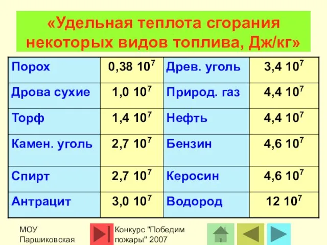 МОУ Паршиковская СОШ Конкурс "Победим пожары" 2007 «Удельная теплота сгорания некоторых видов топлива, Дж/кг»