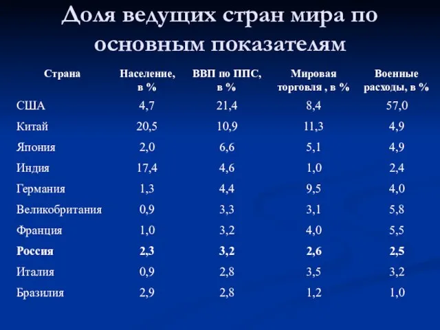 Доля ведущих стран мира по основным показателям