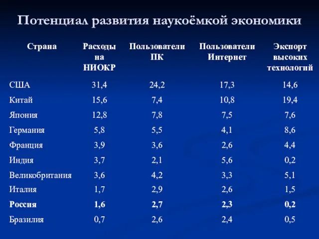 Потенциал развития наукоёмкой экономики