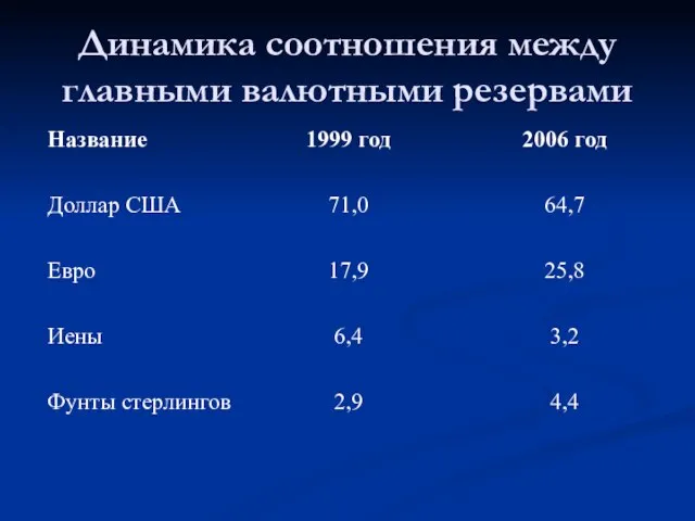 Динамика соотношения между главными валютными резервами