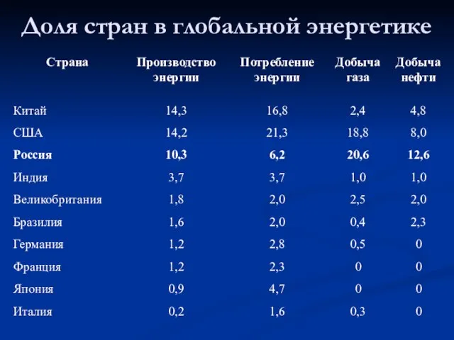 Доля стран в глобальной энергетике