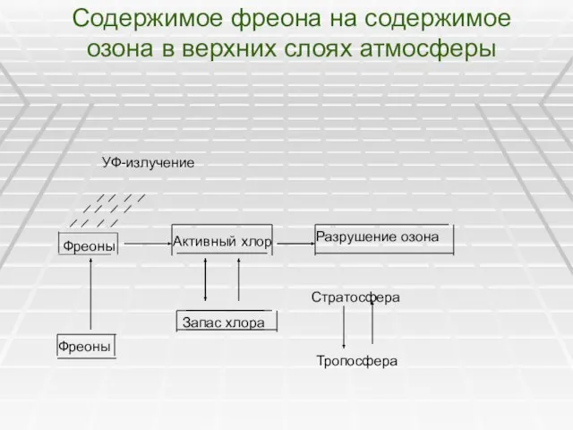 Содержимое фреона на содержимое озона в верхних слоях атмосферы УФ-излучение Фреоны Фреоны