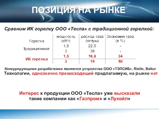 ПОЗИЦИЯ НА РЫНКЕ Сравним ИК горелку ООО «Тесла» с традиционной горелкой: Конкурирующими