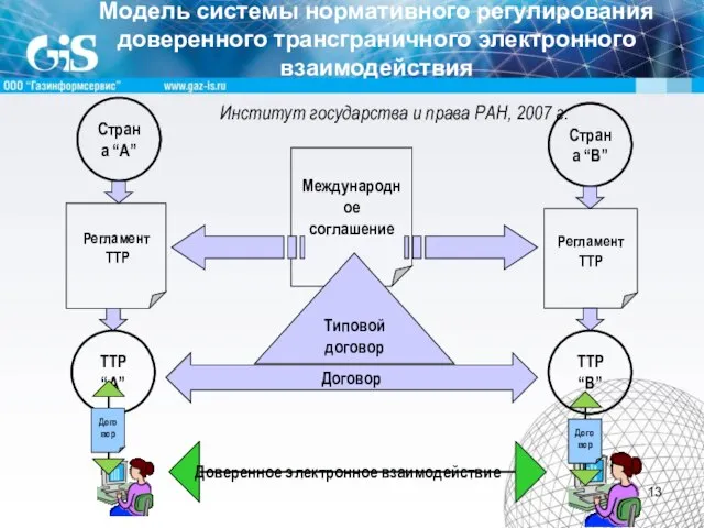 Модель системы нормативного регулирования доверенного трансграничного электронного взаимодействия Страна “A” Страна “B”