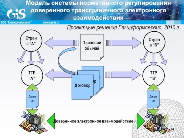 Модель системы нормативного регулирования доверенного трансграничного электронного взаимодействия Страна “A” Страна “B”