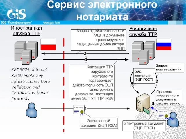 Сервис электронного нотариата