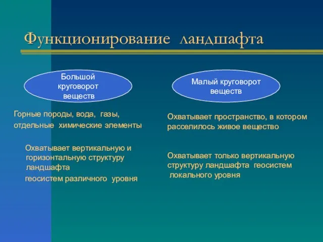 Функционирование ландшафта Горные породы, вода, газы, отдельные химические элементы Охватывает вертикальную и