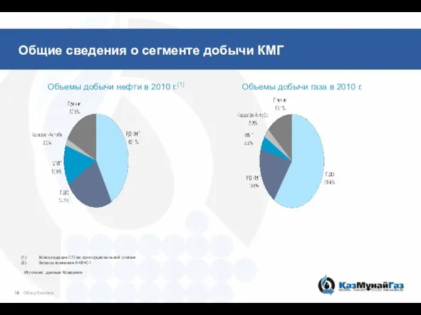 Общие сведения о сегменте добычи КМГ Объемы добычи нефти в 2010 г.(1)