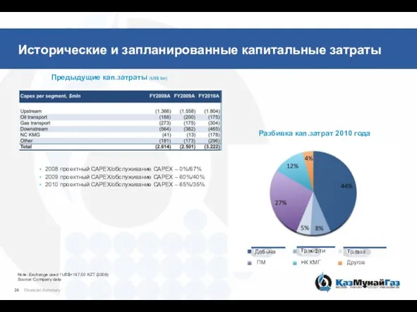 Исторические и запланированные капитальные затраты Предыдущие кап.затраты (US$ bn) Financial Summary 2008