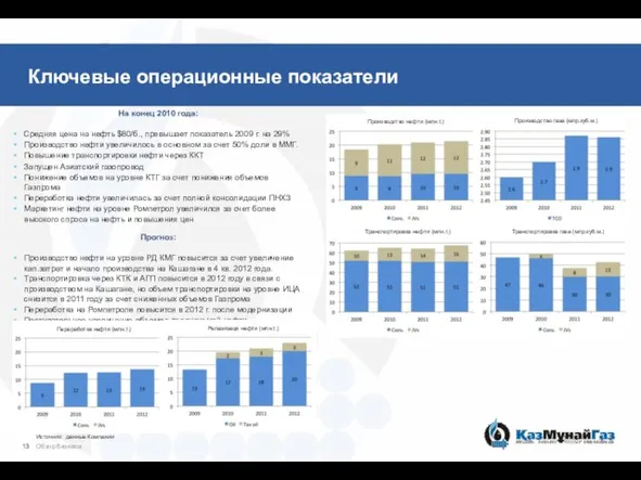 Ключевые операционные показатели 13 На конец 2010 года: Средняя цена на нефть