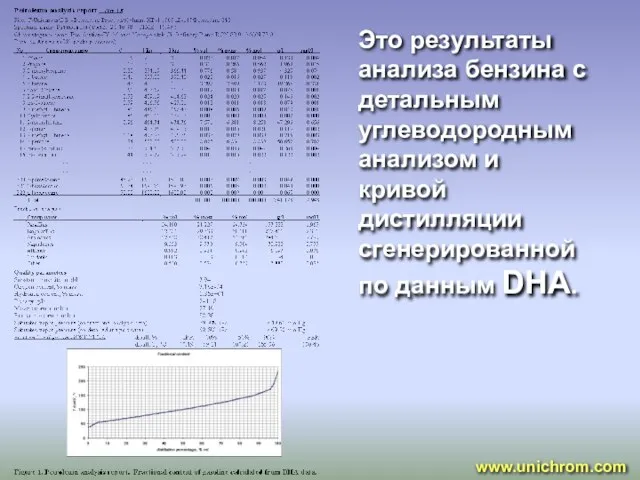 Это результаты анализа бензина с детальным углеводородным анализом и кривой дистилляции сгенерированной по данным DHA. www.unichrom.com