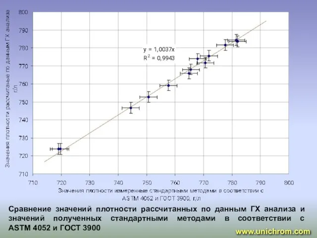 Сравнение значений плотности рассчитанных по данным ГХ анализа и значений полученных стандартными