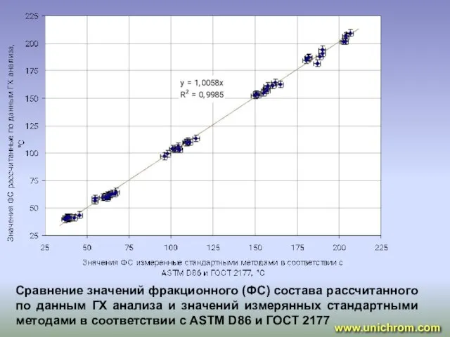 Сравнение значений фракционного (ФС) состава рассчитанного по данным ГХ анализа и значений