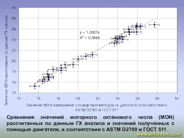 Сравнение значений моторного октанового числа (MON) рассчитанных по данным ГХ анализа и