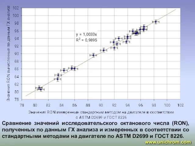 www.unichrom.com Сравнение значений исследовательского октанового числа (RON), полученных по данным ГХ анализа