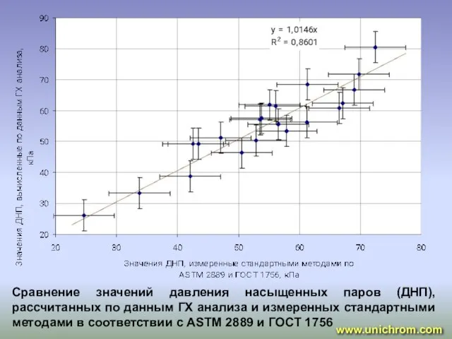 Сравнение значений давления насыщенных паров (ДНП), рассчитанных по данным ГХ анализа и