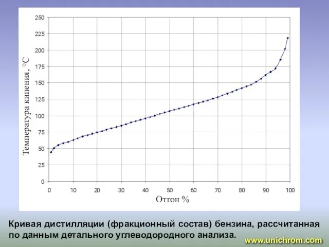 Кривая дистилляции (фракционный состав) бензина, рассчитанная по данным детального углеводородного анализа. www.unichrom.com