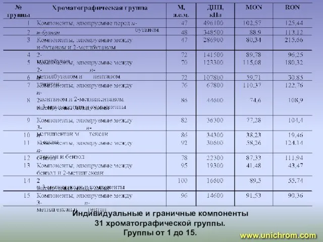 Индивидуальные и граничные компоненты 31 хроматографической группы. Группы от 1 до 15. www.unichrom.com