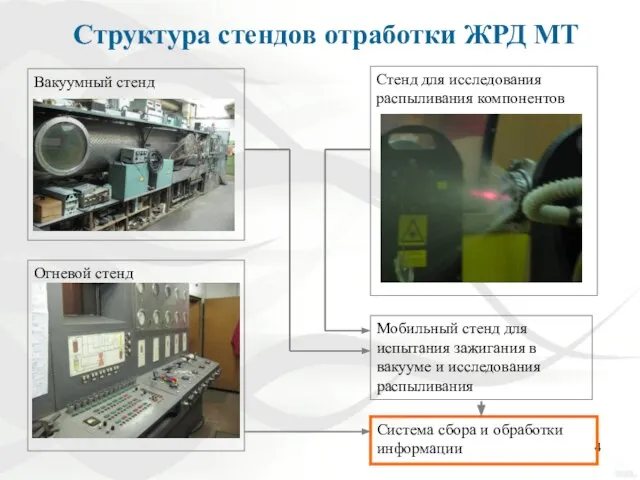 Структура стендов отработки ЖРД МТ Огневой стенд Система сбора и обработки информации