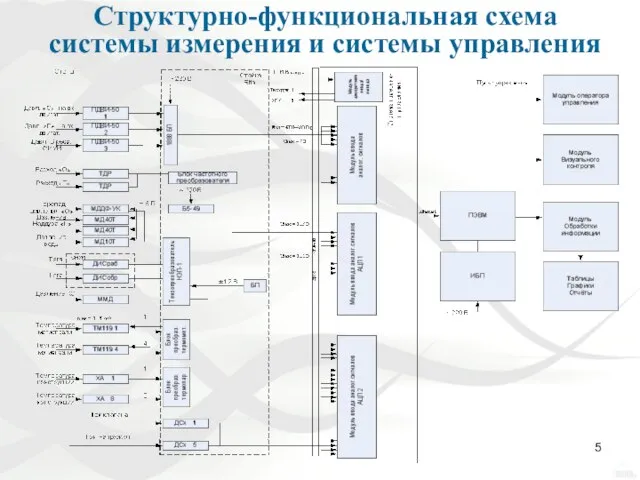 Структурно-функциональная схема системы измерения и системы управления