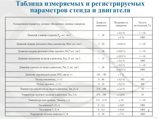 Таблица измеряемых и регистрируемых параметров стенда и двигателя