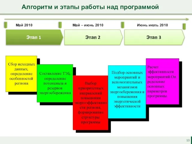 Алгоритм и этапы работы над программой Этап 1 Этап 2 Этап 3