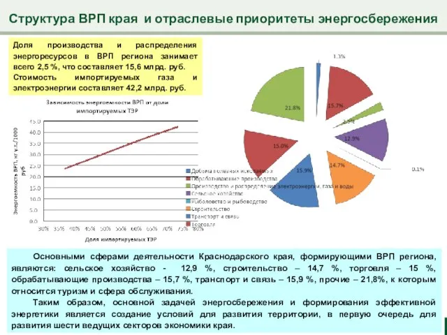 Структура ВРП края и отраслевые приоритеты энергосбережения Основными сферами деятельности Краснодарского края,
