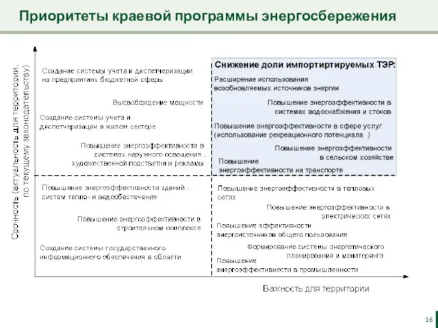 Приоритеты краевой программы энергосбережения