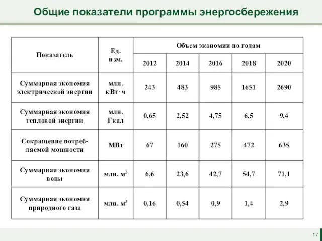 Общие показатели программы энергосбережения