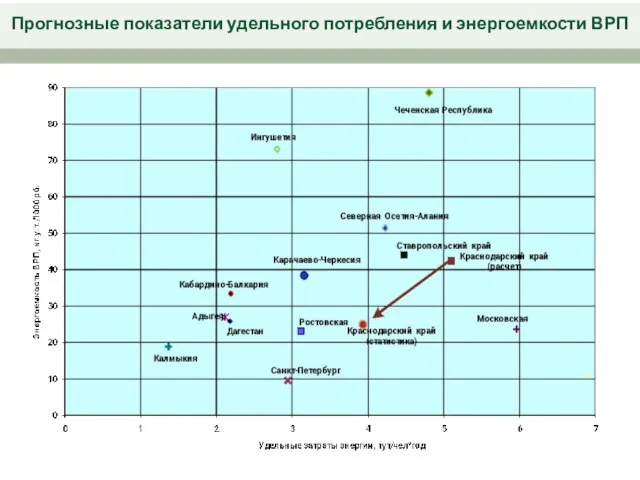 Прогнозные показатели удельного потребления и энергоемкости ВРП