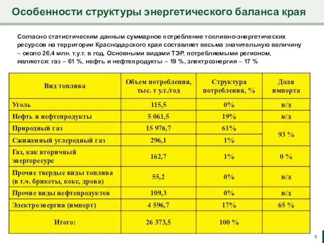 Особенности структуры энергетического баланса края Согласно статистическим данным суммарное потребление топливно-энергетических ресурсов